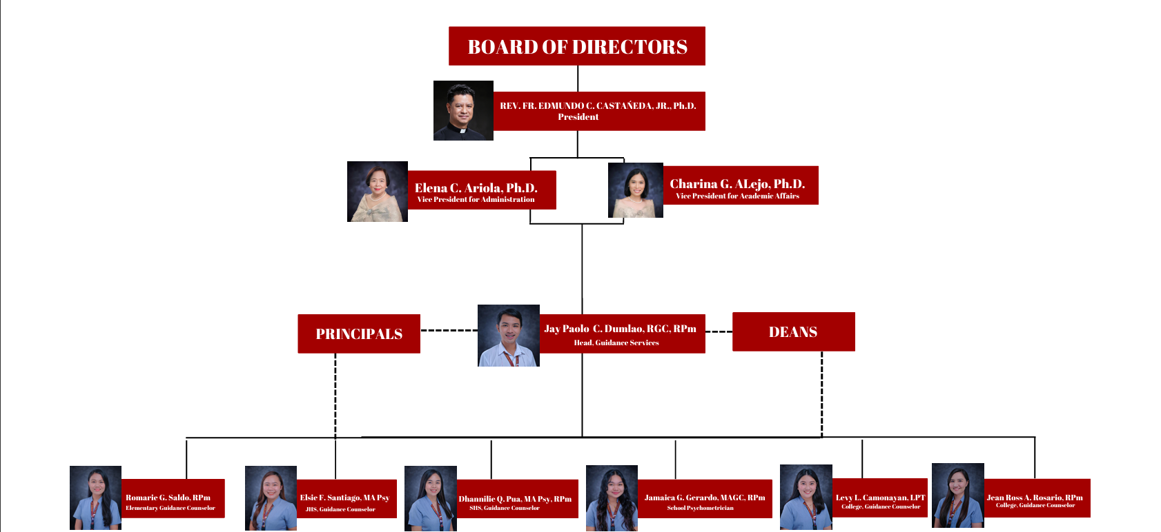 Guidance Org Chart